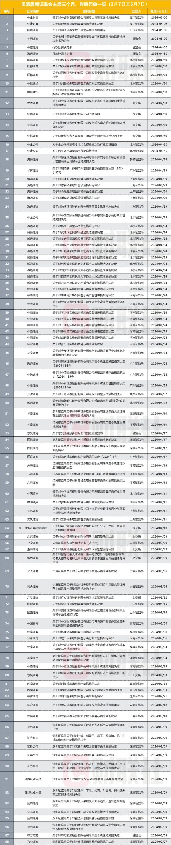 推荐配资股票 吴清履新满仨月 33家券商收近百张罚单 头部券商已悉数领罚 严监管成高频词