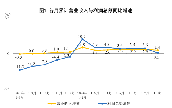 股票配资查询 1—8月规上工业利润同比增长0.5% 高技术制造业形成动能新支撑